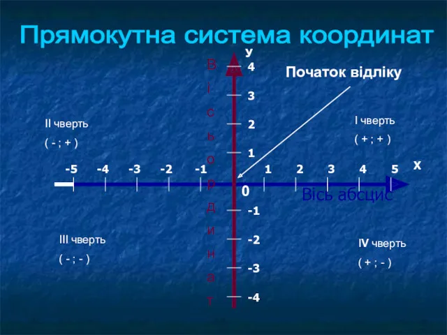 Вісь абсцис В і с ь о р д и