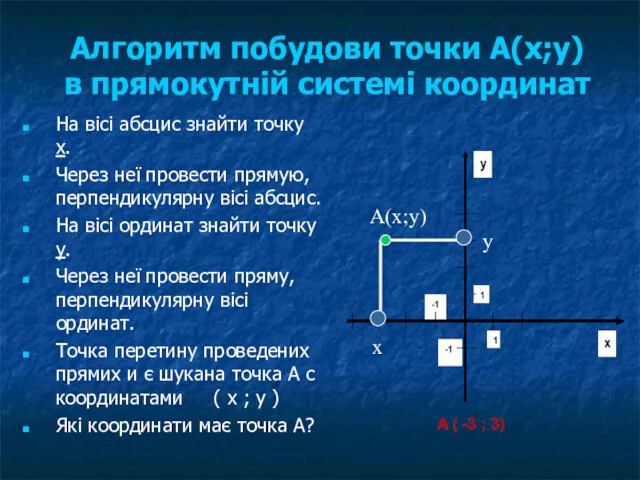 Алгоритм побудови точки А(х;у) в прямокутній системі координат На вісі