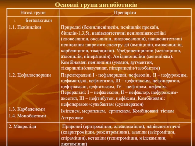 Основні групи антибіотиків