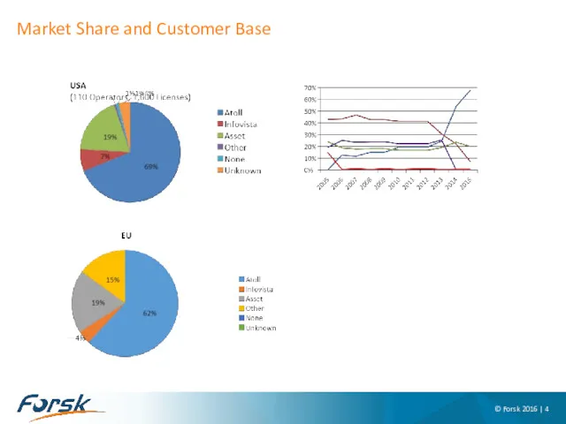 Market Share and Customer Base © Forsk 2016 |