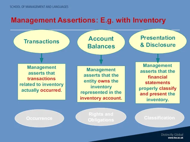 Management Assertions: E.g. with Inventory Occurrence Rights and Obligations Classification