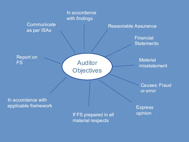 Auditor Objectives Reasonable Assurance Financial Statements Material misstatement Causes: Fraud