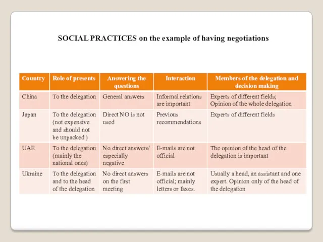 SOCIAL PRACTICES on the example of having negotiations