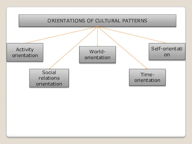 ORIENTATIONS OF CULTURAL PATTERNS Activity orientation Social relations orientation Self-orientation World- orientation Time- orientation