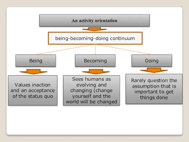 An activity orientation being-becoming-doing continuum Being Becoming Doing Values inaction