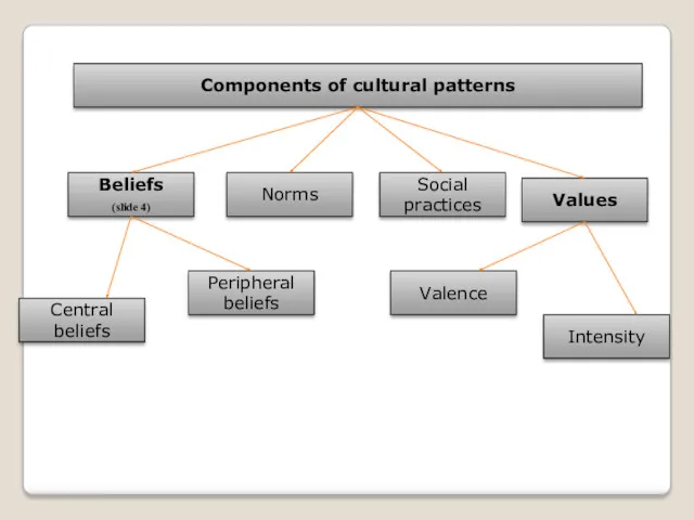 Components of cultural patterns Beliefs (slide 4) Values Norms Social