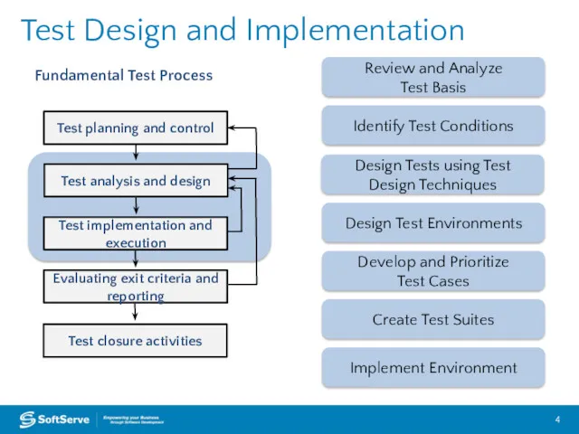 Test Design and Implementation Test planning and control Test analysis