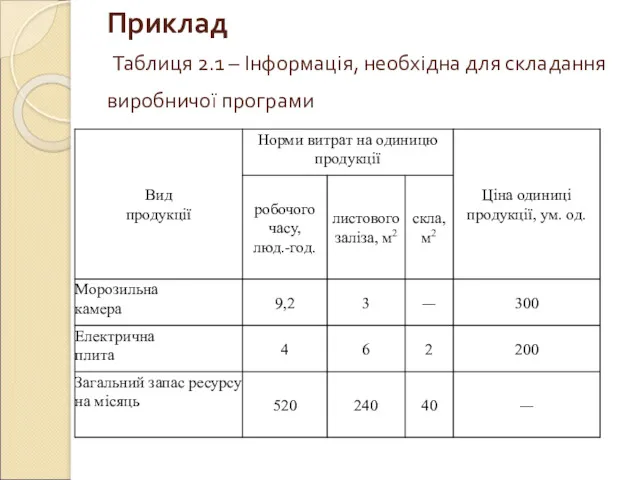 Приклад Таблиця 2.1 – Інформація, необхідна для складання виробничої програми