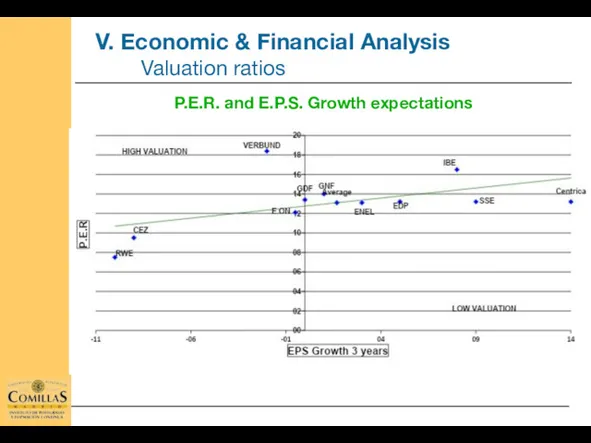 P.E.R. and E.P.S. Growth expectations