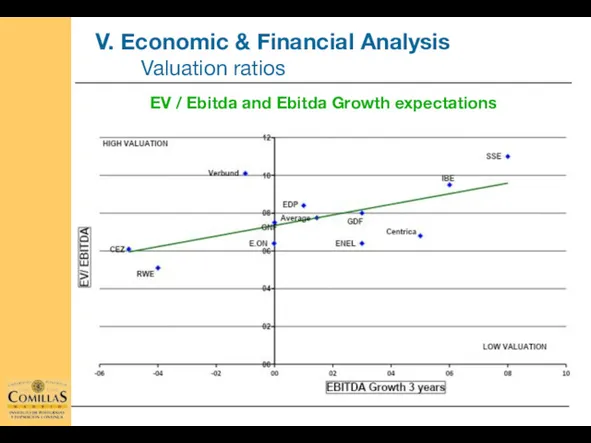 EV / Ebitda and Ebitda Growth expectations