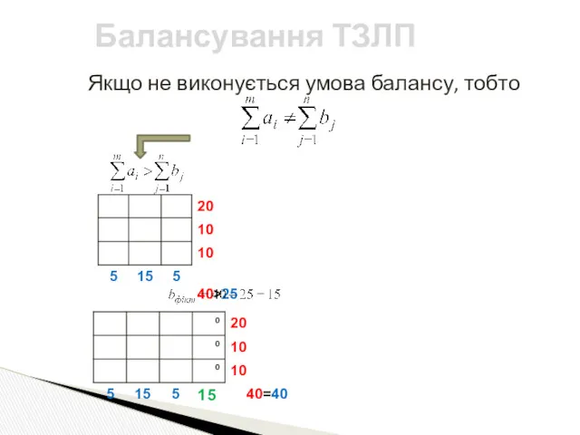 Якщо не виконується умова балансу, тобто Балансування ТЗЛП