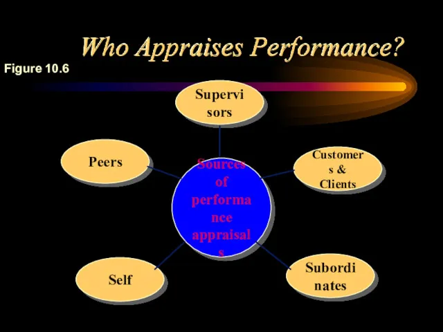 Who Appraises Performance? Supervisors Peers Customers & Clients Subordinates Self Sources of performance appraisals Figure 10.6