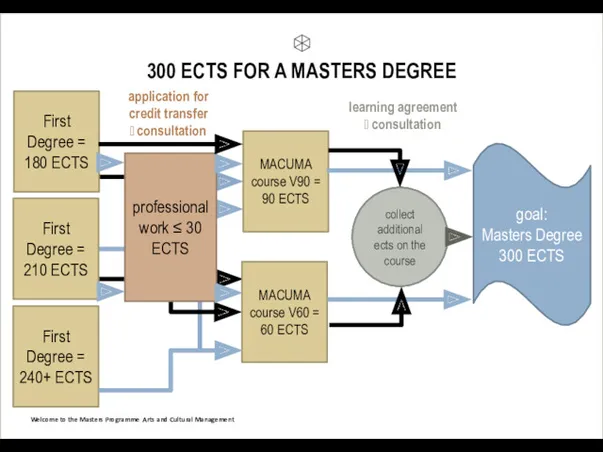 300 ECTS FOR A MASTERS DEGREE Welcome to the Masters Programme Arts and