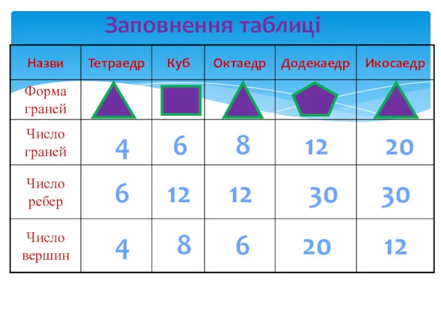 Заповнення таблиці 4 4 6 6 6 8 8 12