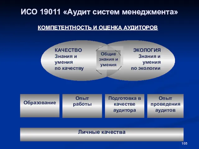 ИСО 19011 «Аудит систем менеджмента» КОМПЕТЕНТНОСТЬ И ОЦЕНКА АУДИТОРОВ