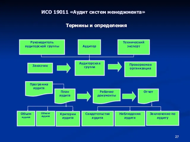 ИСО 19011 «Аудит систем менеджмента» Термины и определения