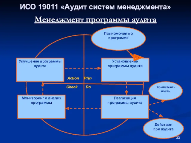 Менеджмент программы аудита ИСО 19011 «Аудит систем менеджмента»