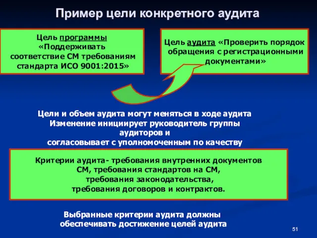 Пример цели конкретного аудита