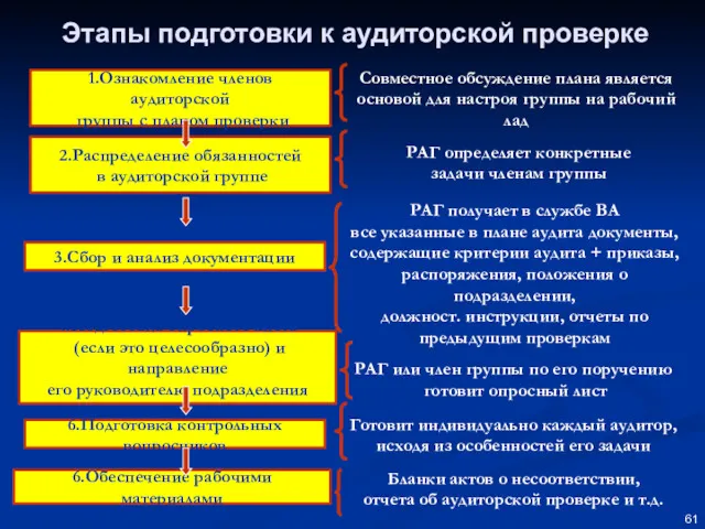 Этапы подготовки к аудиторской проверке 6.Обеспечение рабочими материалами Бланки актов