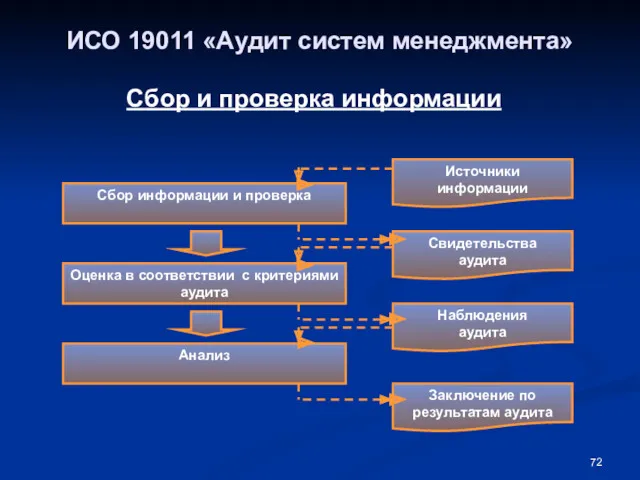 ИСО 19011 «Аудит систем менеджмента» Сбор и проверка информации