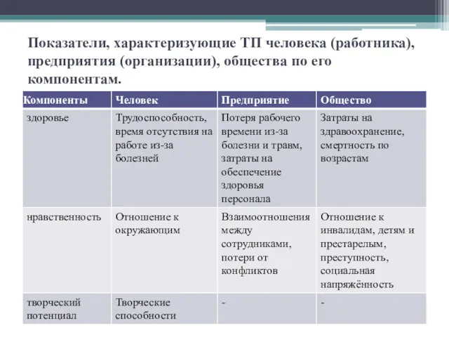 Показатели, характеризующие ТП человека (работника), предприятия (организации), общества по его компонентам.