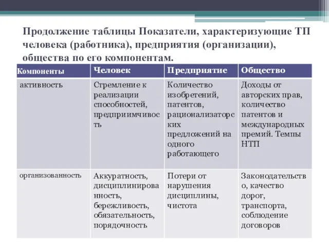 Продолжение таблицы Показатели, характеризующие ТП человека (работника), предприятия (организации), общества по его компонентам.