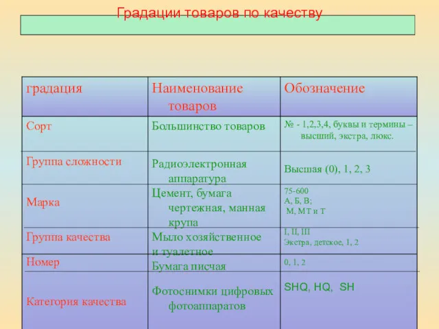 Градации товаров по качеству