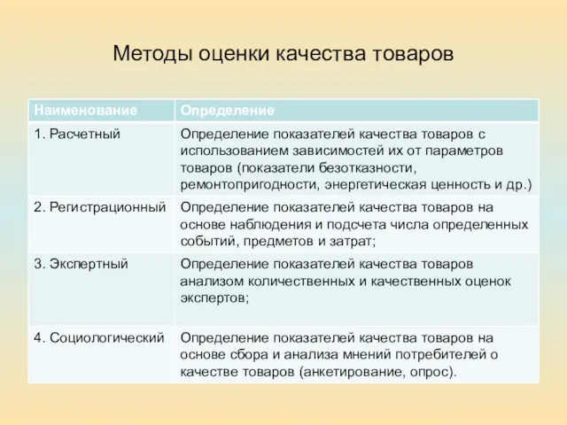 Методы оценки качества товаров