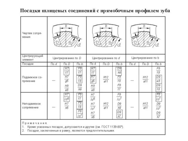 Посадки шлицевых соединений с прямобочным профилем зуба