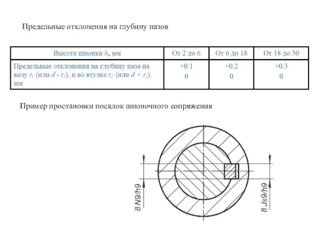 Предельные отклонения на глубину пазов Пример простановки посадок шпоночного сопряжения