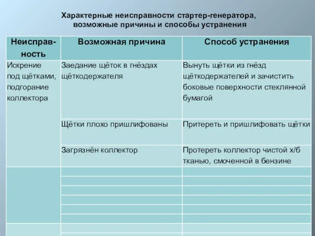 Характерные неисправности стартер-генератора, возможные причины и способы устранения Характерные неисправности стартер-генератора, возможные причины и способы устранения