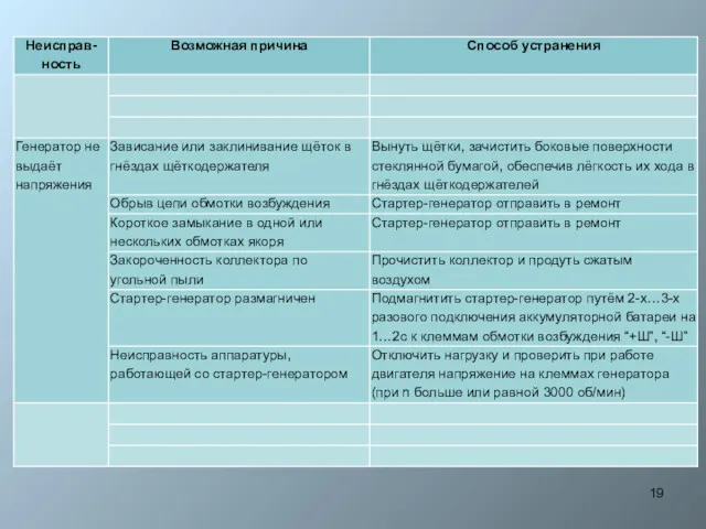 Характерные неисправности стартер-генератора, возможные причины и способы устранения