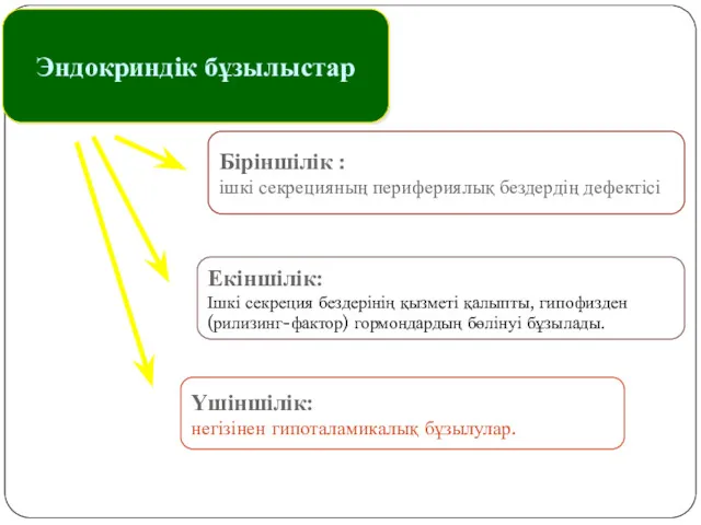 Біріншілік : ішкі секрецияның перифериялық бездердің дефектісі Эндокриндік бұзылыстар Үшіншілік: