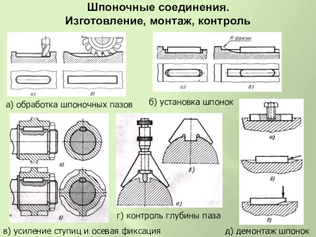 а) обработка шпоночных пазов Шпоночные соединения. Изготовление, монтаж, контроль б)