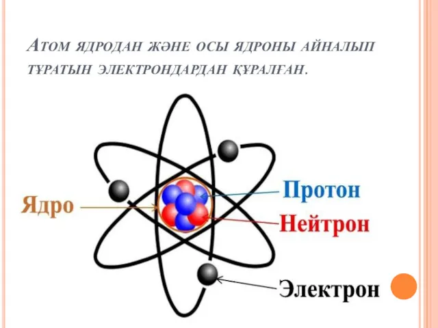 Атом ядродан және осы ядроны айналып тұратын электрондардан құралған.