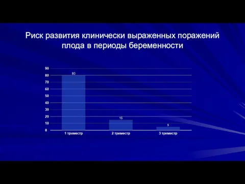 Риск развития клинически выраженных поражений плода в периоды беременности