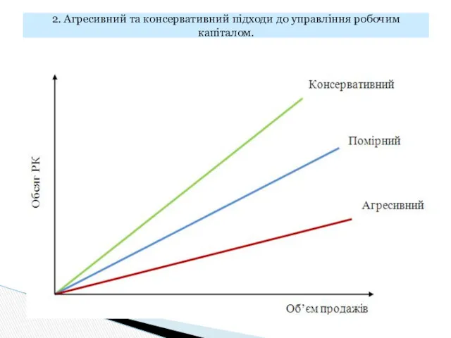 2. Агресивний та консервативний підходи до управління робочим капіталом.