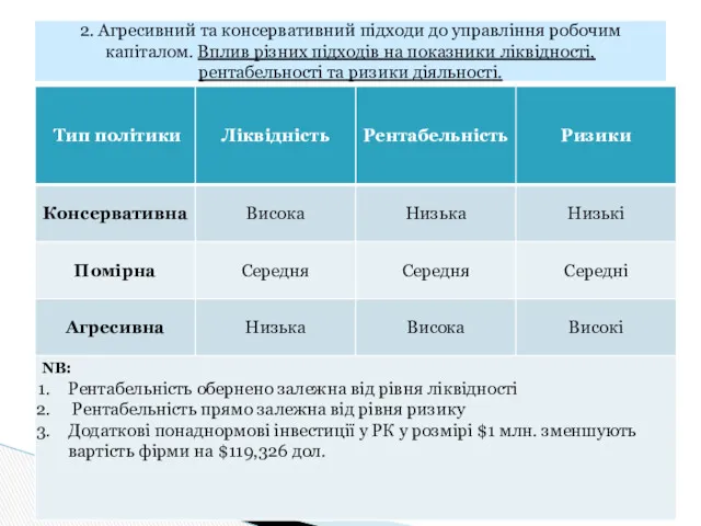 2. Агресивний та консервативний підходи до управління робочим капіталом. Вплив