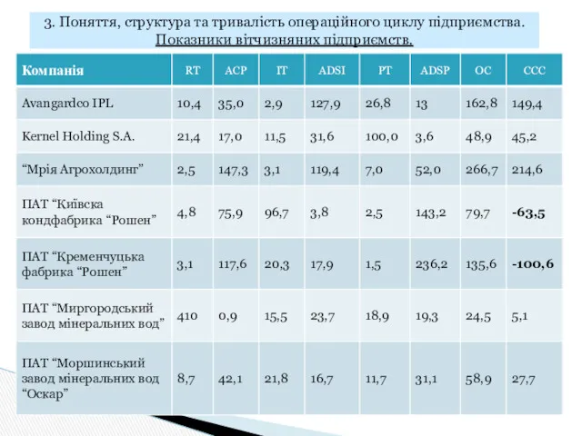 3. Поняття, структура та тривалість операційного циклу підприємства. Показники вітчизняних підприємств.