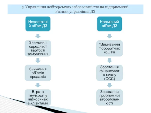 Недостатній об'єм ДЗ Зниження середньої вартості замовлення Зниження об’ємів продажів