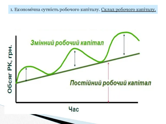 1. Економічна сутність робочого капіталу. Склад робочого капіталу.