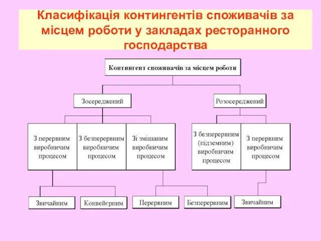 Класифікація контингентів споживачів за місцем роботи у закладах ресторанного господарства