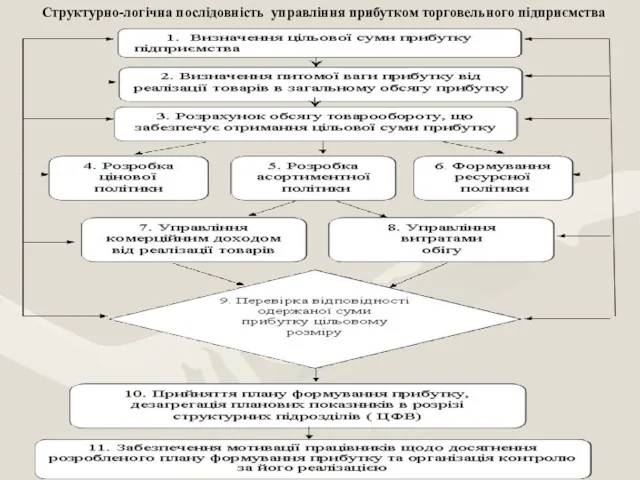 Структурно-логічна послідовність управління прибутком торговельного підприємства