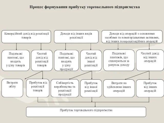 Процес формування прибутку торговельного підприємства Комерційний дохід від реалізації товарів