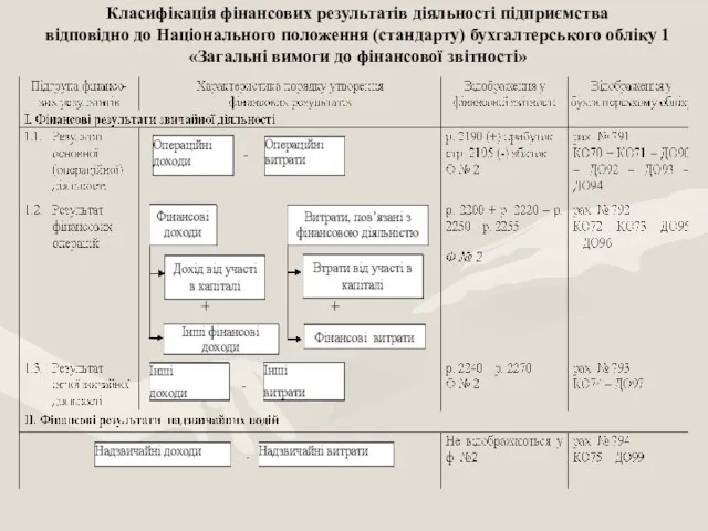 Класифікація фінансових результатів діяльності підприємства відповідно до Національного положення (стандарту)