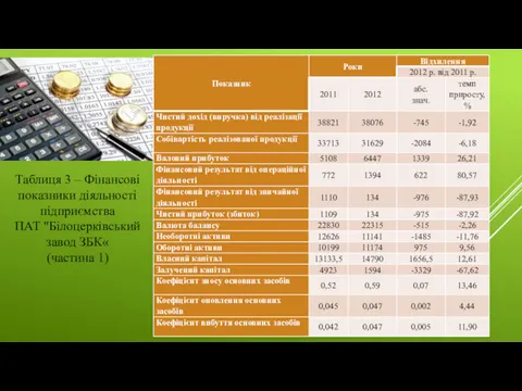 Таблиця 3 – Фінансові показники діяльності підприємства ПАТ "Білоцерківський завод ЗБК« (частина 1)