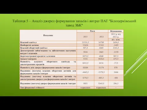 Таблиця 5 – Аналіз джерел формування запасів і витрат ПАТ "Білоцерківський завод ЗБК"