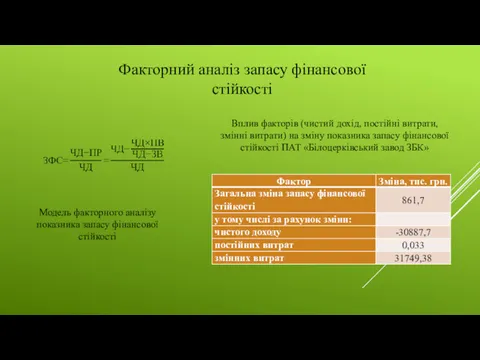 Факторний аналіз запасу фінансової стійкості Модель факторного аналізу показника запасу