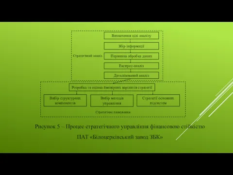 Рисунок 5 – Процес стратегічного управління фінансовою стійкістю ПАТ «Білоцерківський завод ЗБК»