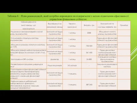 Таблиця 6 − План рекомендацій, який потрібно впровадити на підприємстві